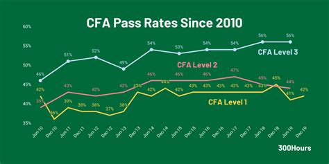 cfa level 1 pass percentage.